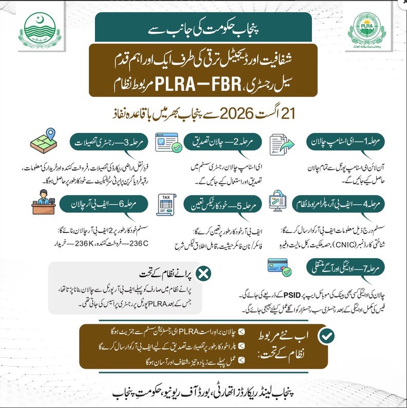 Punjab PLRA–FBR Integrated Property Registry 2026: New Process Explained — Friends Property Network